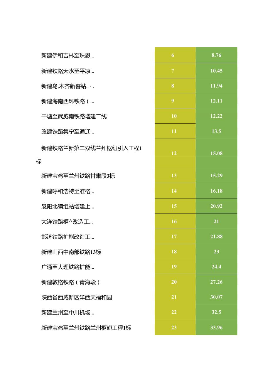 9月19日各单位安全隐患排查治理平台排名情况.docx_第2页