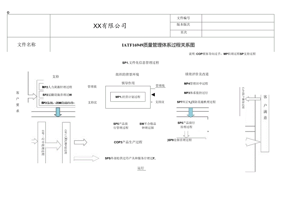 IATF16949质量管理体系过程关系图.docx_第1页