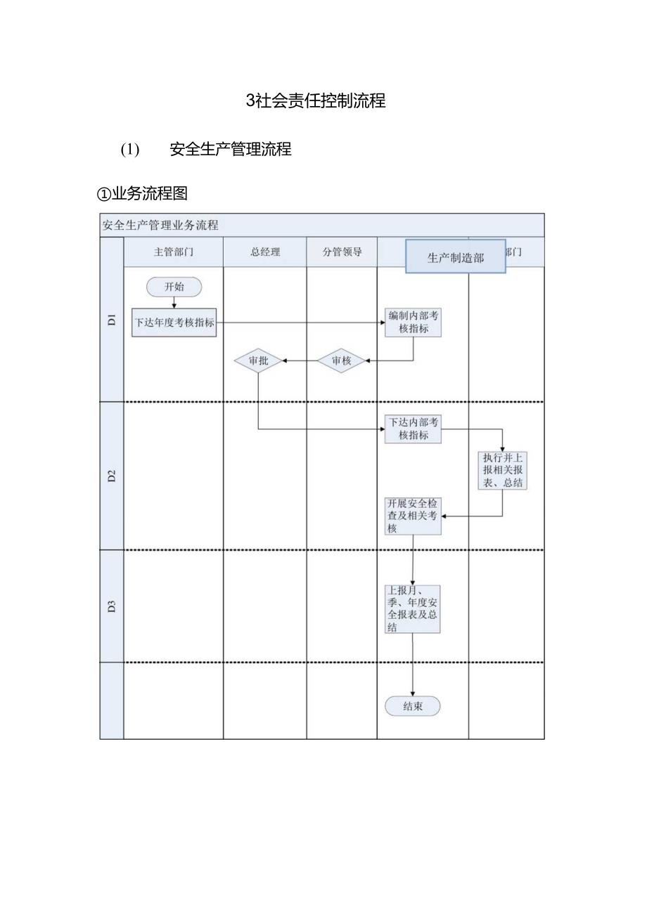 公司承担社会责任风险及内控管理流程.docx_第2页