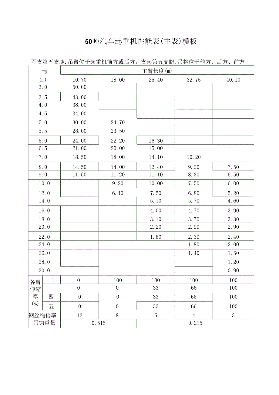 50吨汽车起重机性能表（主表）模板.docx_第1页