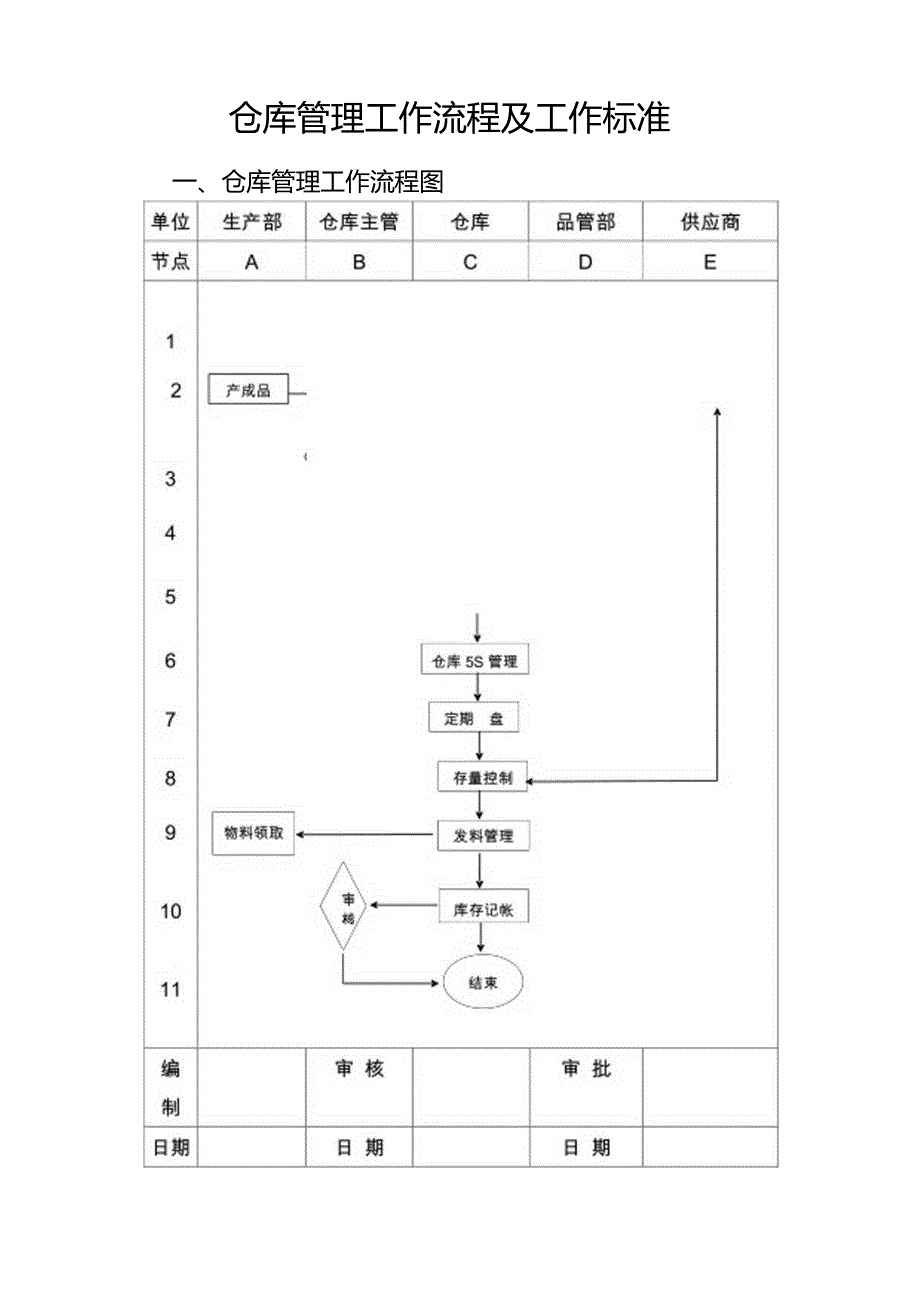 仓库管理工作流程及工作标准范文.docx_第1页