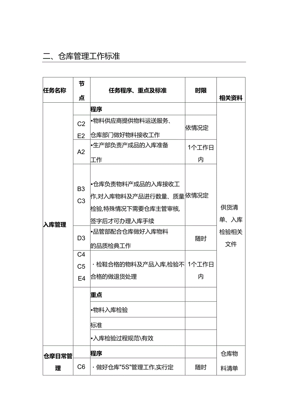 仓库管理工作流程及工作标准范文.docx_第2页