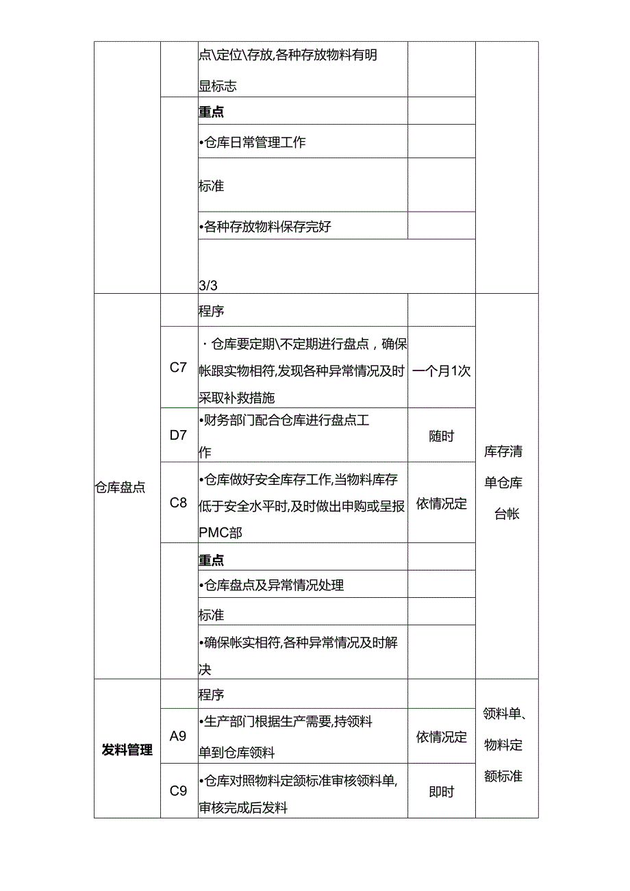 仓库管理工作流程及工作标准范文.docx_第3页