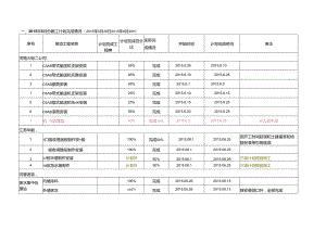 中钢设备7月份施工计划.docx