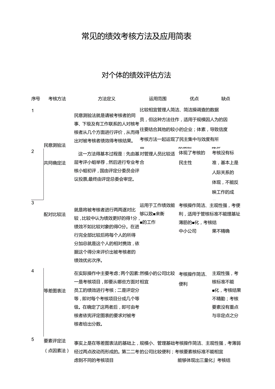 常见的绩效考核方法及应用简表72798.docx_第1页