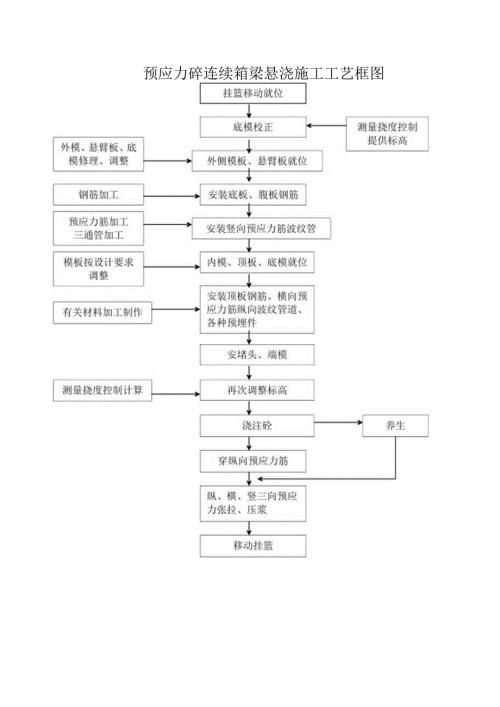 预应力砼连续箱梁悬浇施工工艺框图.docx