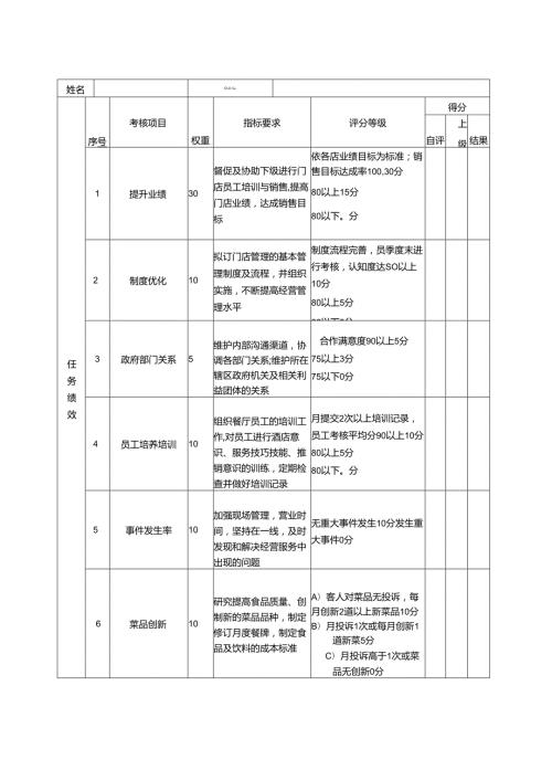 酒店及其它餐饮行业各岗位积分管理绩效：绩效考核表（餐厅经理）.docx