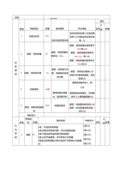 酒店及其它餐饮行业各岗位积分管理绩效：绩效考核表（采购）.docx