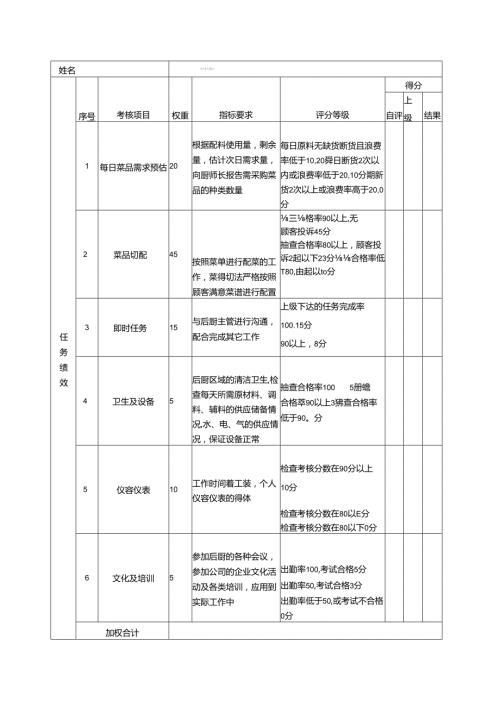 酒店及其它餐饮行业各岗位积分管理绩效：绩效考核表（切配工）.docx