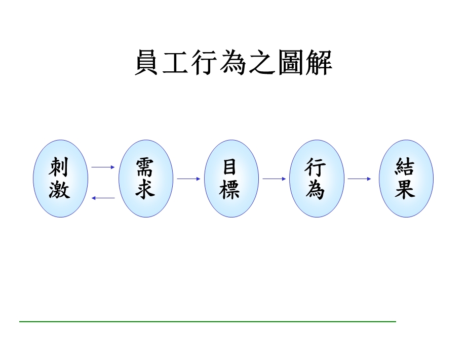 主管与员工关系处理技巧.pps_第3页