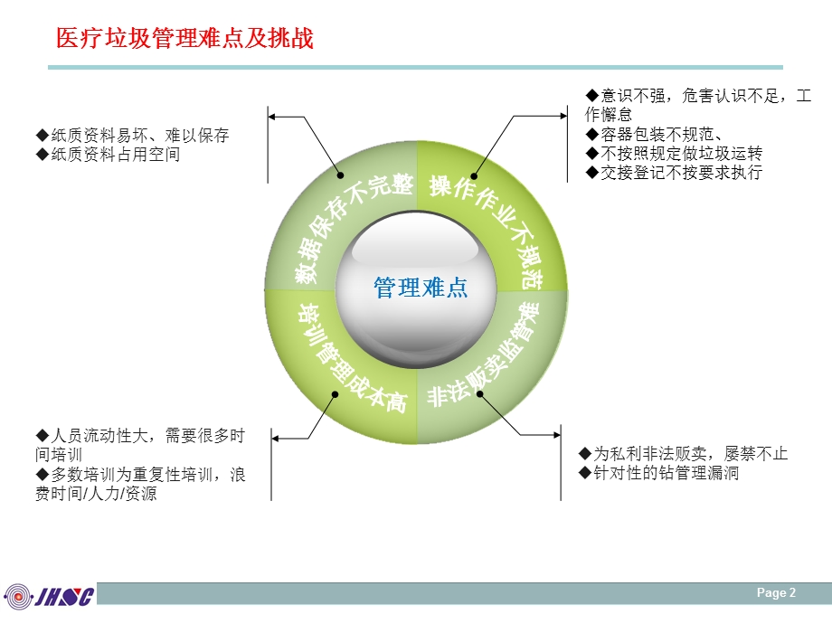 医疗垃圾信息管理系统方案.pps_第2页