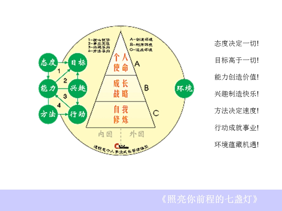 做好你的职业生涯规划.pps_第2页