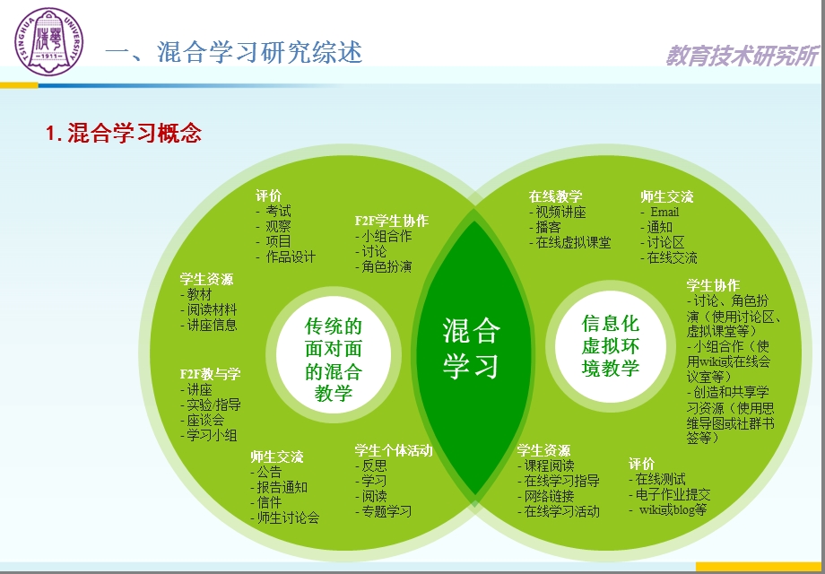 混合教学的系统化研究-程建钢.pps_第3页