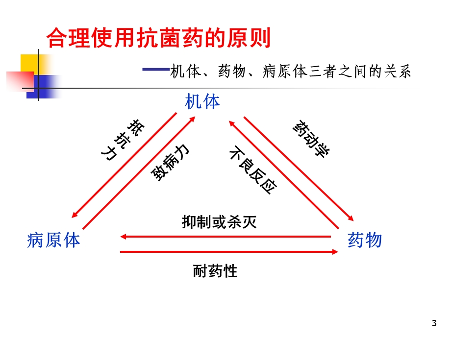 社区抗菌合理应用药.pps_第3页